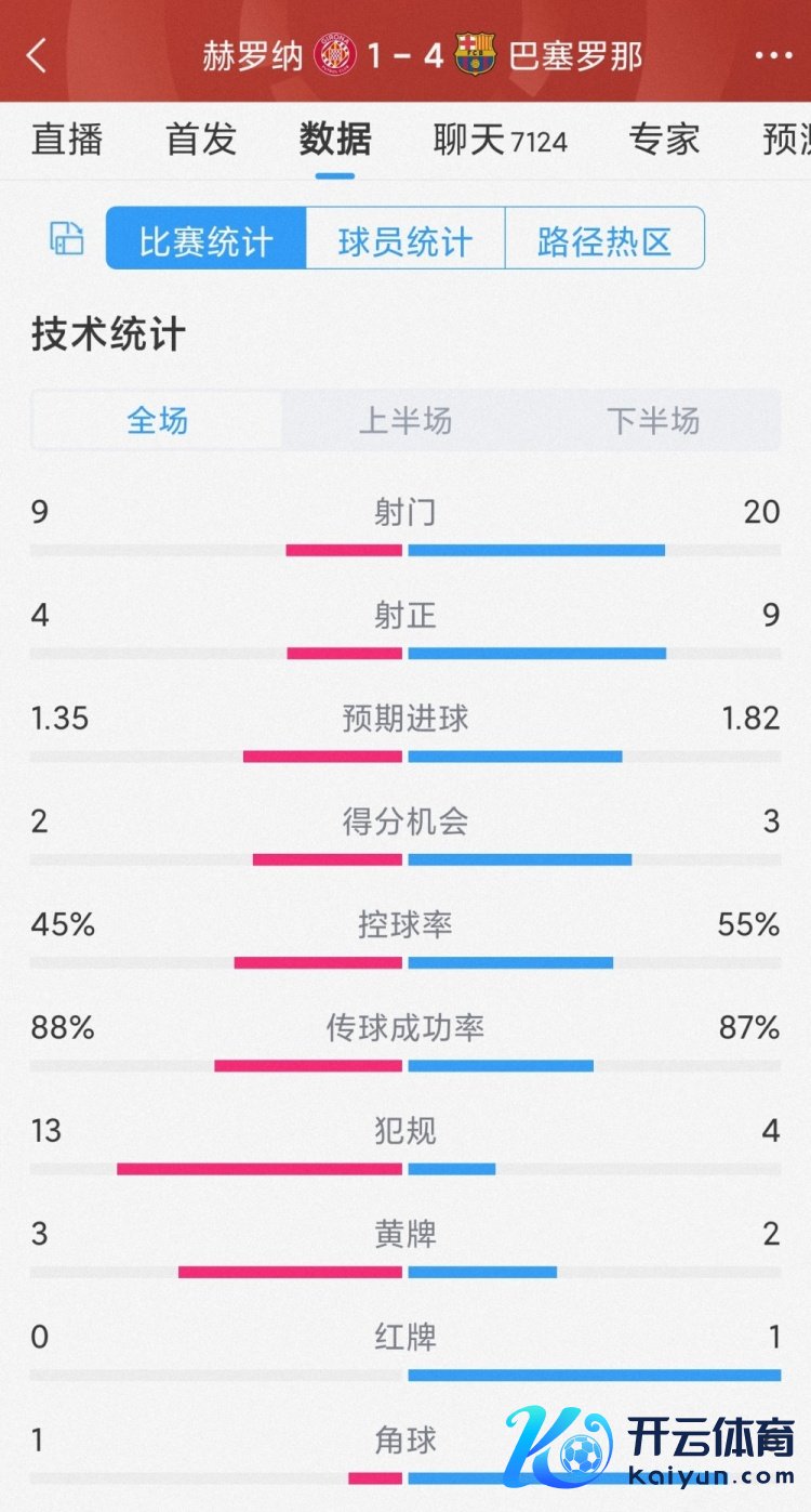 上风显著！巴萨4-1赫罗纳全场数据：射门20-9，射正9-4
